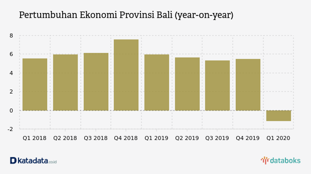 Ekonomi Bali Tumbuh Negatif 1 14 Imbas Covid 19 Databoks