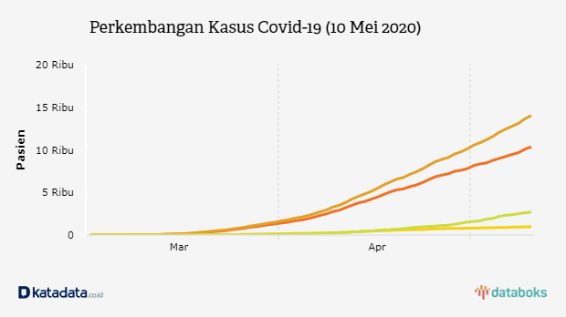 Perkembangan Kasus Covid-19 (10 Mei 2020)