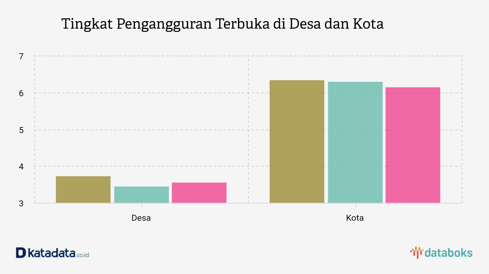 Angka Pengangguran di Desa Meningkat | Databoks