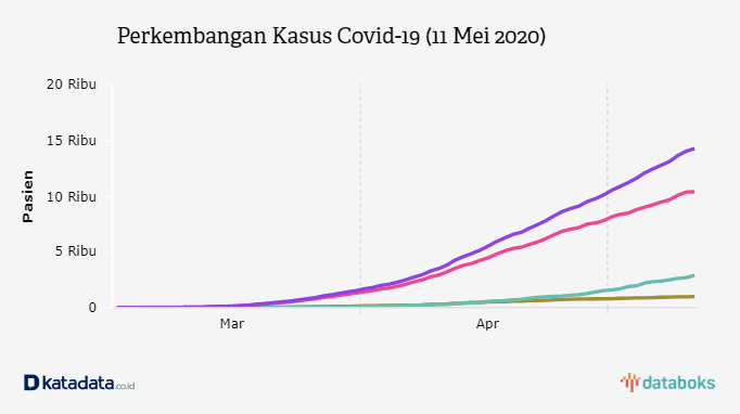 Perkembangan Kasus Covid-19 (11 Mei 2020)