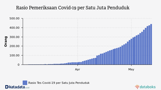 Rasio Pemeriksaan Covid-19 per Satu Juta Penduduk