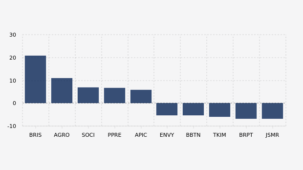 Top 10 Saham Tertinggi dan Terendah