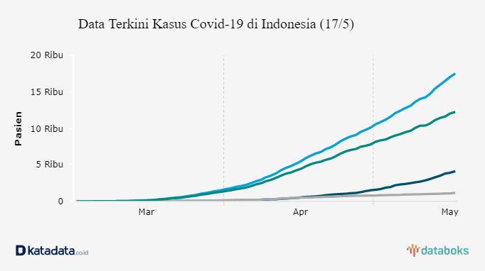 Data Terkini Kasus Covid-19 di Indonesia (17/5)