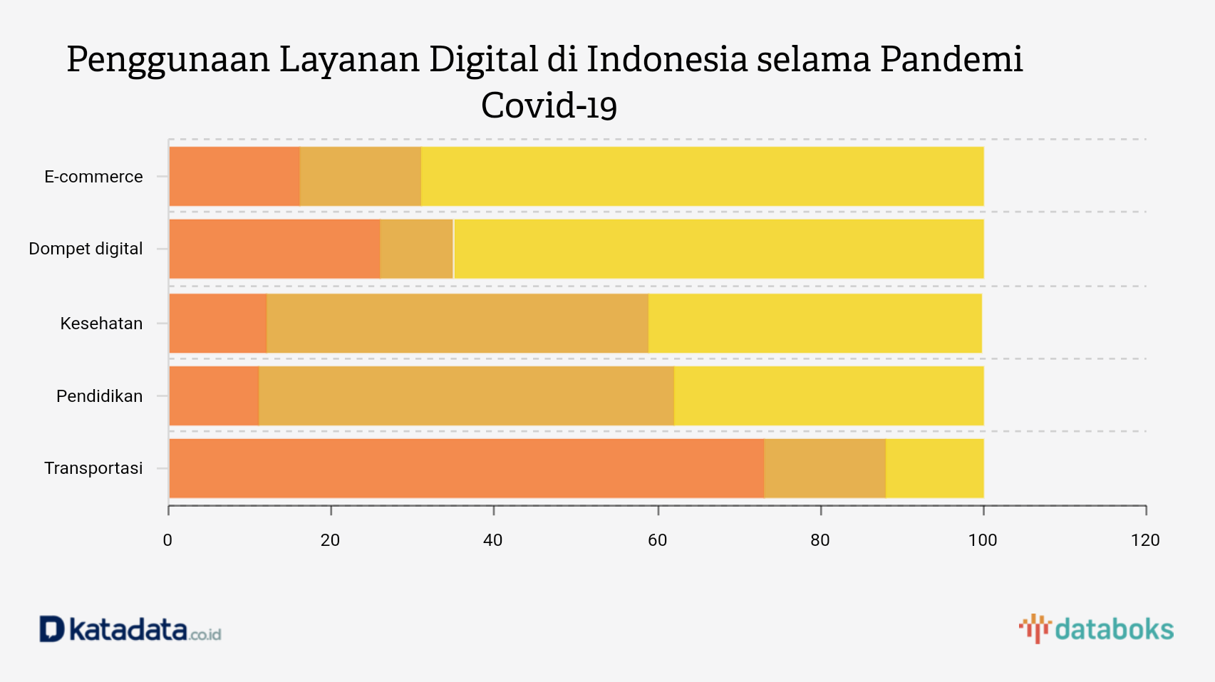 Apa Layanan Digital yang Sering Digunakan selama Covid 19 