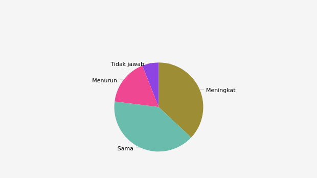 Persentase Penggunaan Layanan Digital di Indonesia Pasca Pandemi Covid-19