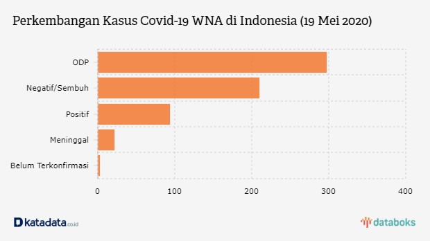 Perkembangan Kasus Covid-19 WNA di Indonesia (19 Mei 2020)