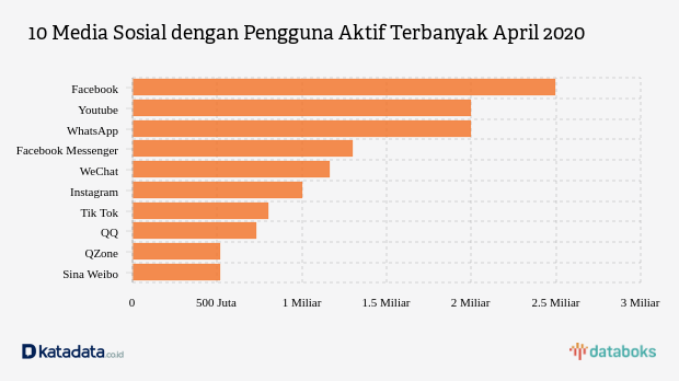 Ini Media Sosial  Paling Populer Sepanjang April 2022 