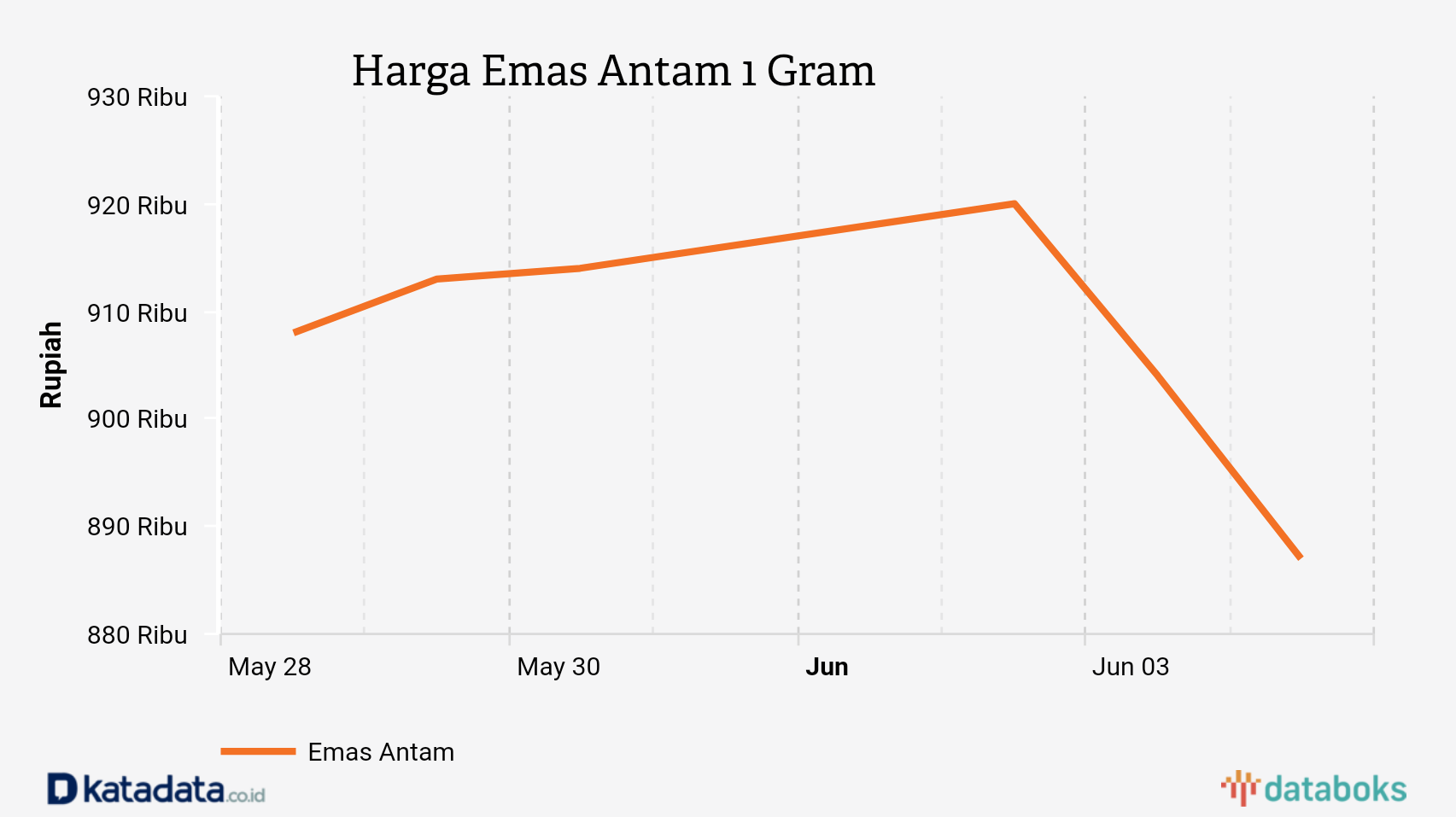 Harga Emas Antam 1 Gram 