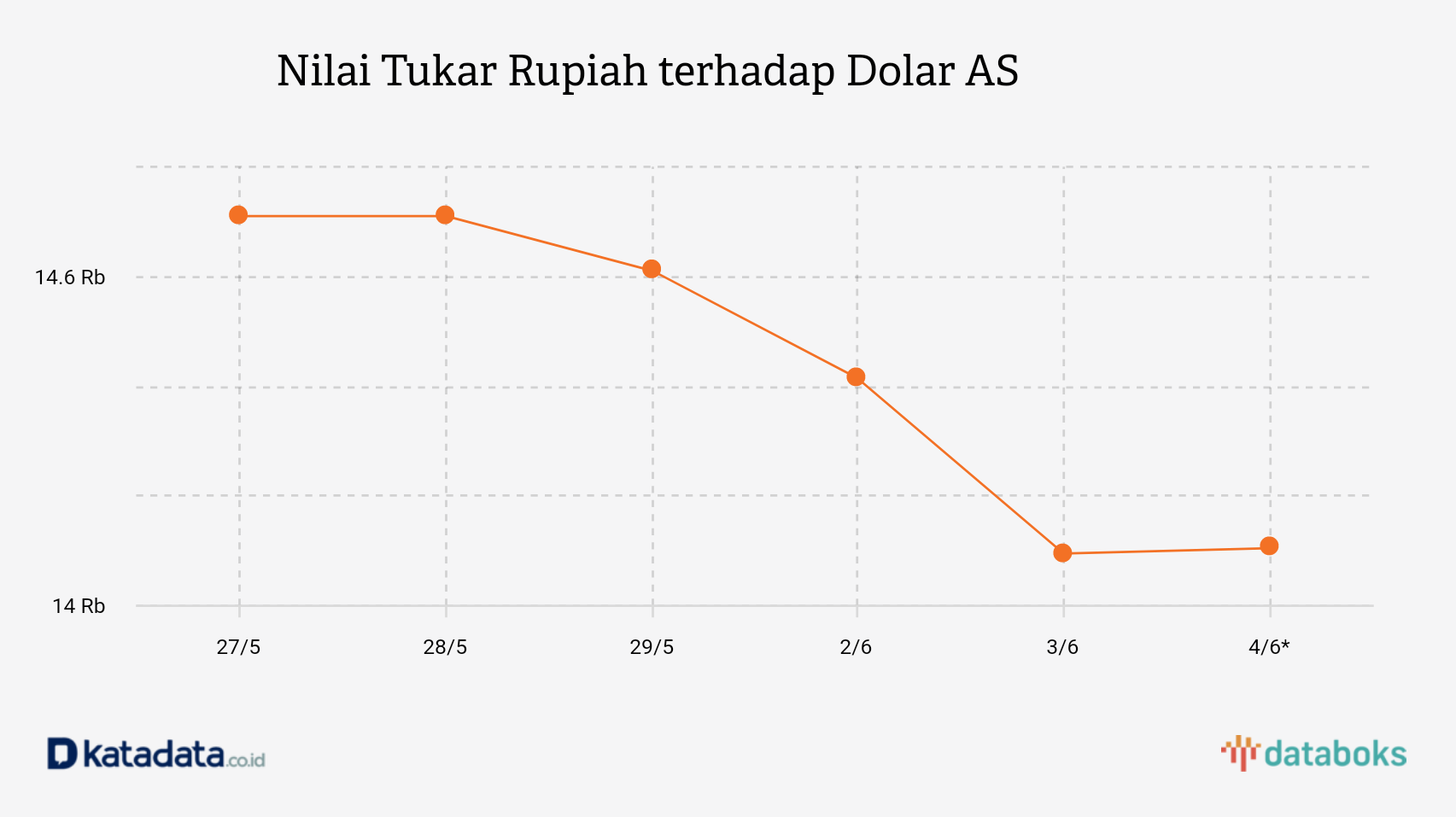 Nilai Tukar Rupiah terhadap Dolar AS 