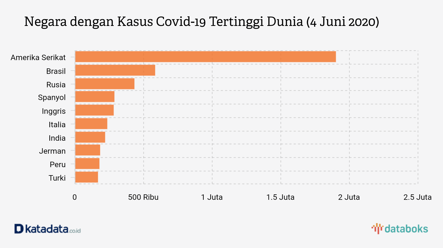 Negara dengan Kasus Covid-19 Tertinggi Dunia (4 Juni 2020)