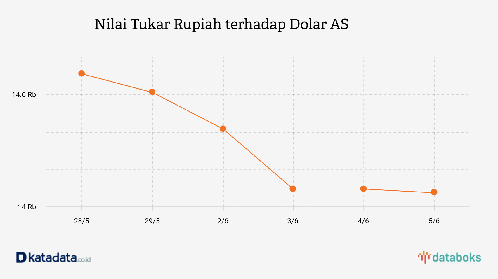 Nilai Tukar Rupiah terhadap Dolar AS 