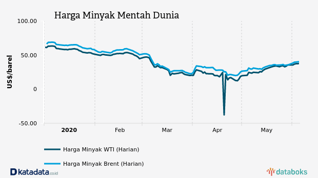 Harga Minyak Mentah Dunia