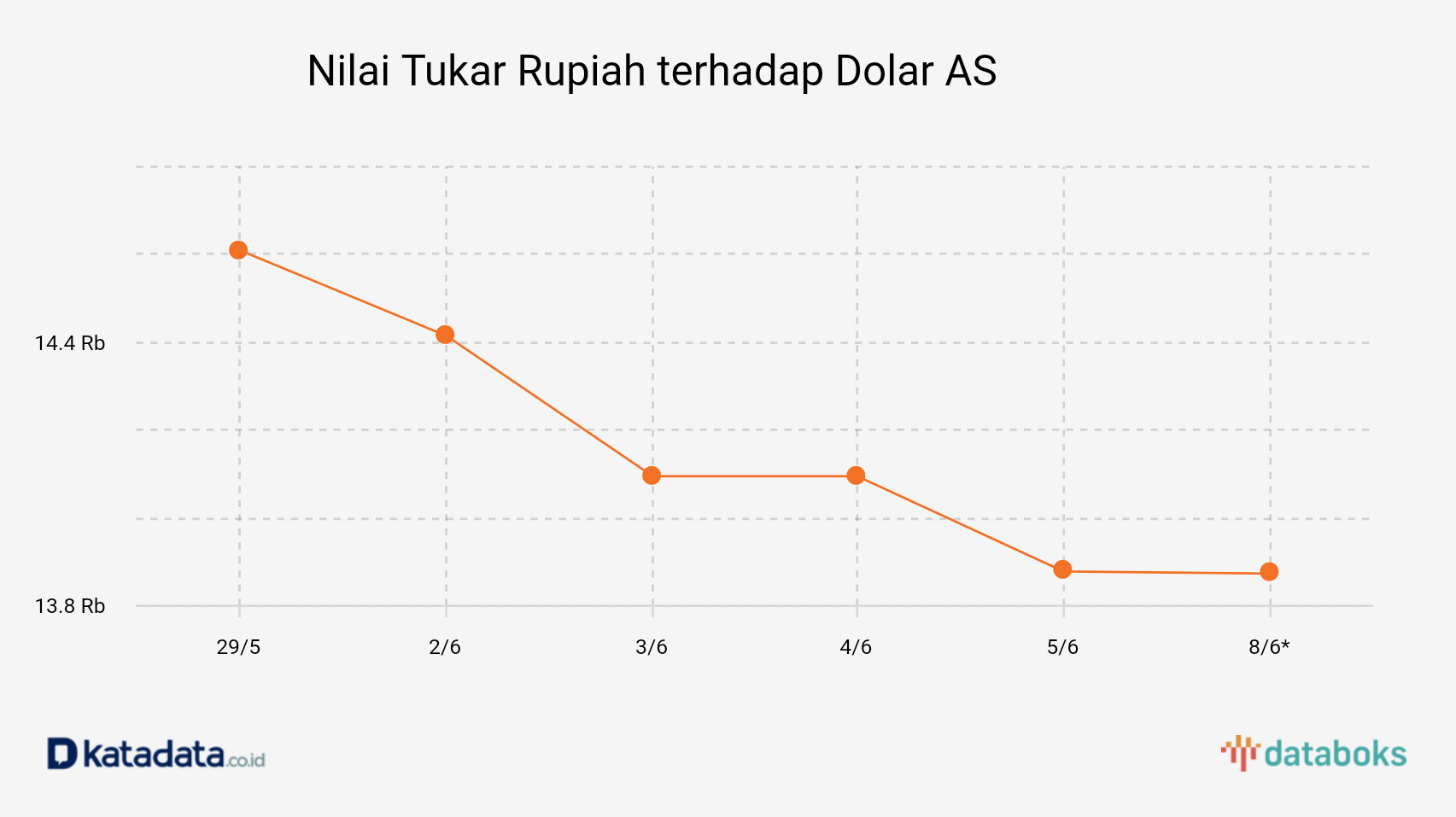 Nilai Tukar Rupiah terhadap Dolar AS 