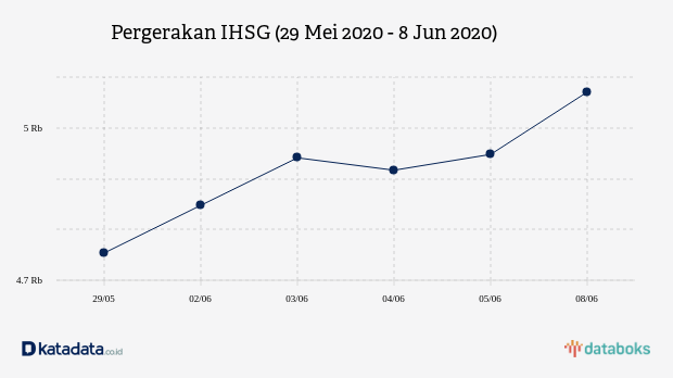 Pergerakan IHSG (29 Mei 2020 - 8 Jun 2020)