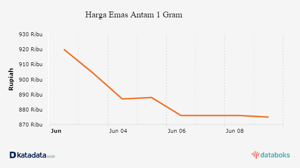 Harga Emas Antam 1 Gram 