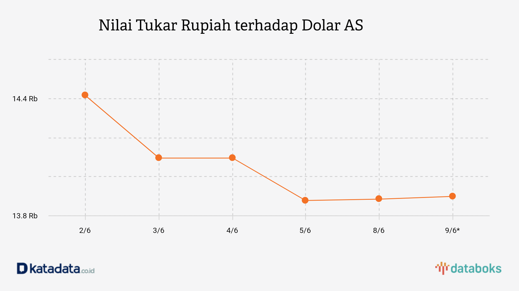 Nilai Tukar Rupiah terhadap Dolar AS 