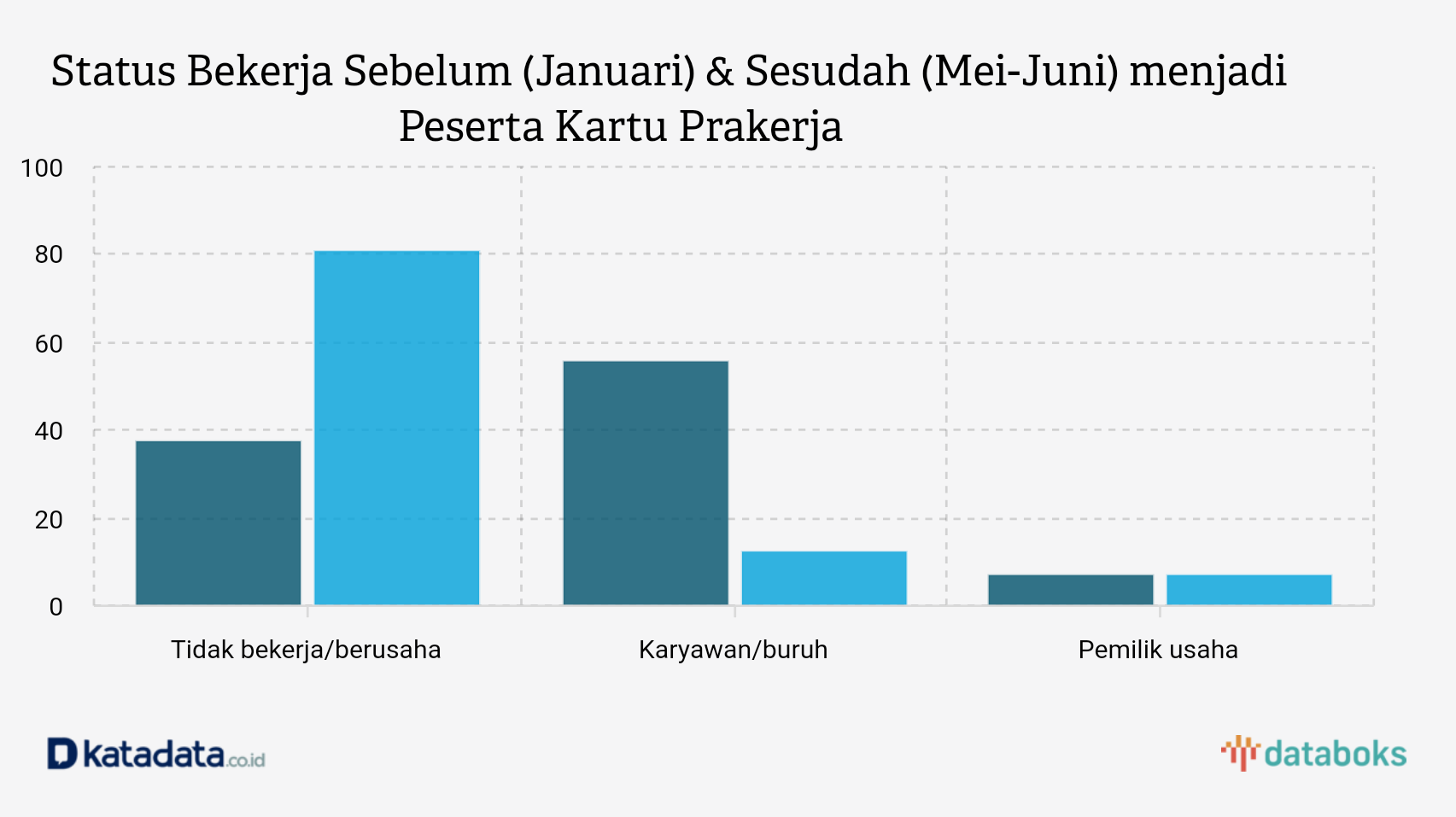 Survei Tnp2k 80 8 Peserta Kartu Prakerja Pengangguran Databoks