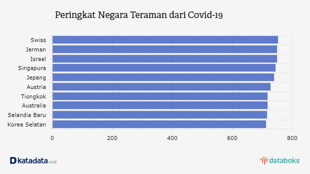 Peringkat Negara Teraman dari Covid-19