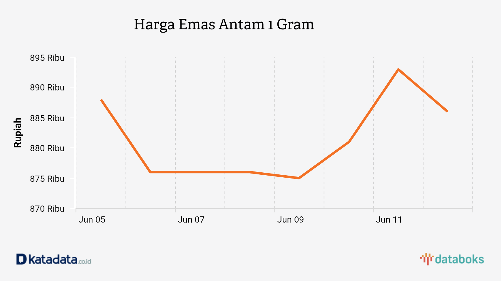 Harga Emas Antam 1 Gram 