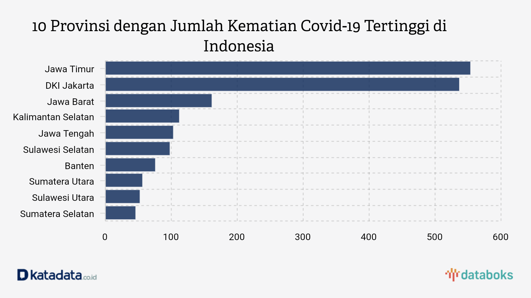 Jumlah Kematian Covid19 Jawa Timur Tertinggi di Indonesia  Databoks