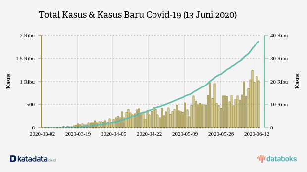 Kasus Covid 19 Bertambah 1014 Kasus Sabtu 136