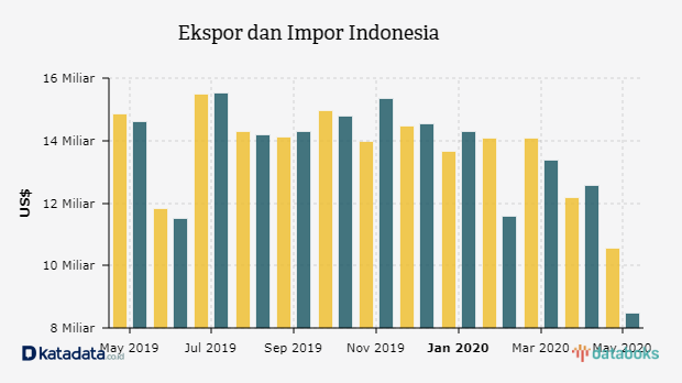 Kinerja Ekspor dan Impor Indonesia Turun pada Mei 2020 | Databoks