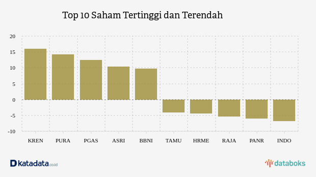 Top 10 Saham Tertinggi dan Terendah