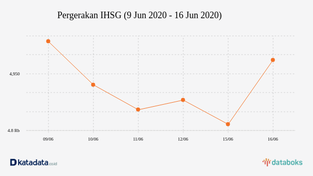 Pergerakan IHSG (9 Jun 2020 - 16 Jun 2020)