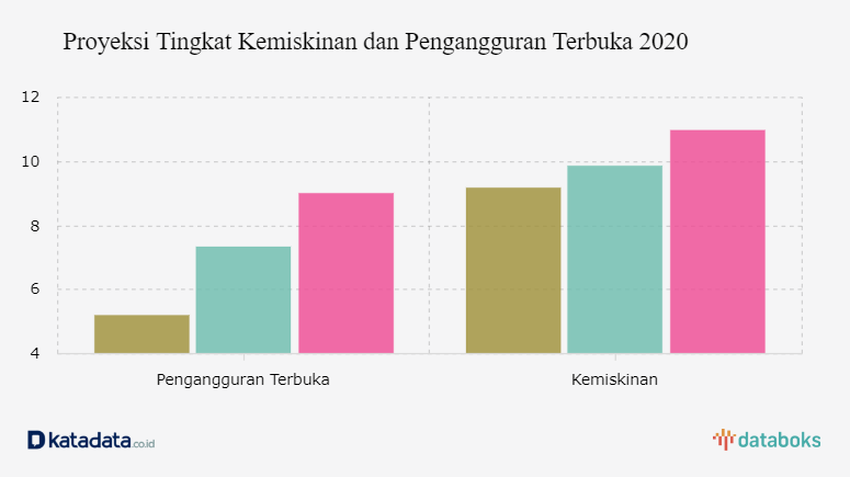 Proyeksi Tingkat Kemiskinan dan Pengangguran Terbuka 2020 