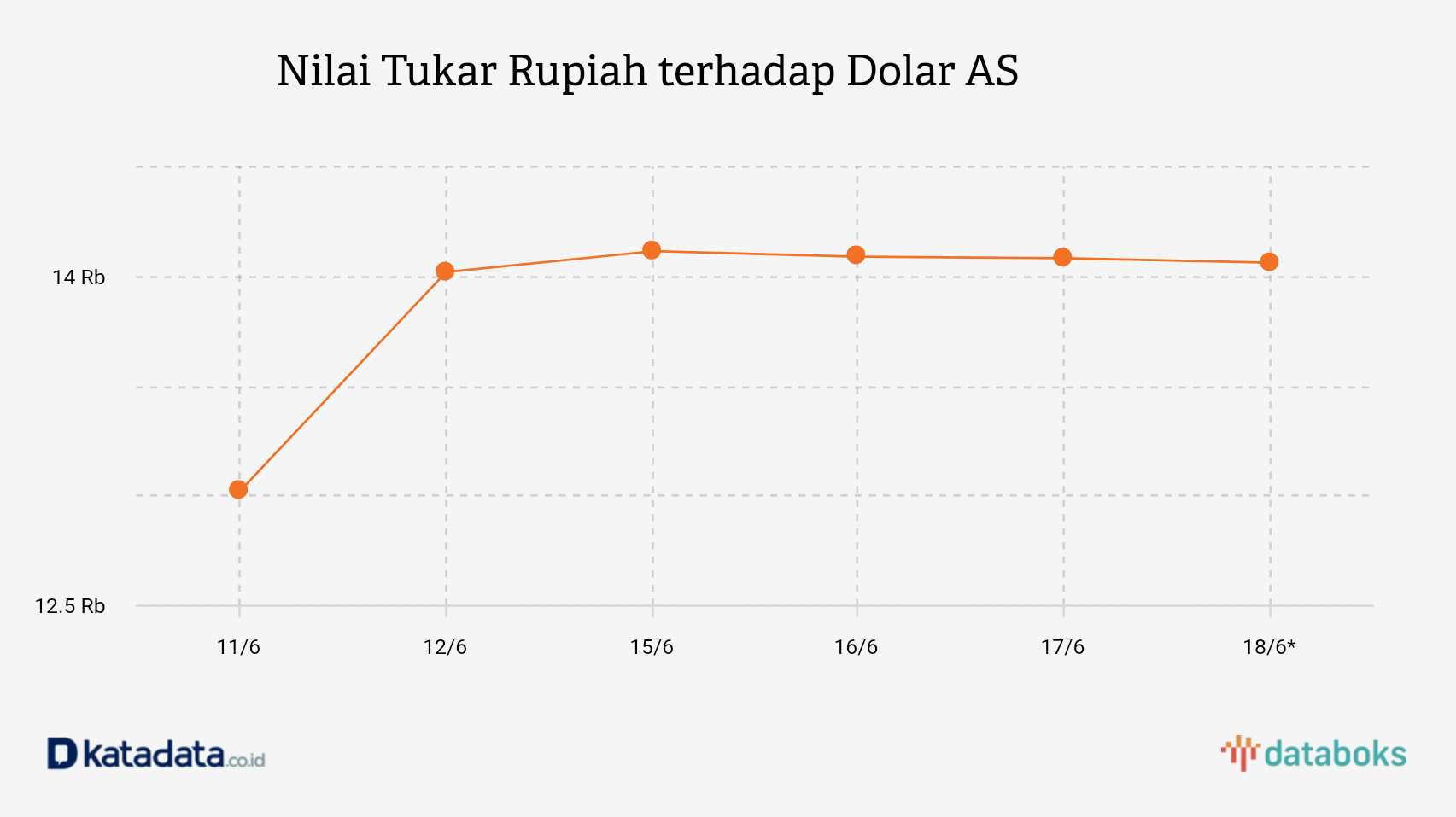 Nilai Tukar Rupiah terhadap Dolar AS 