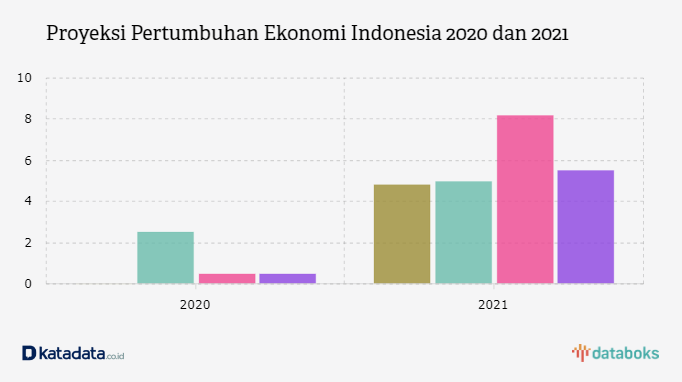 Proyeksi Pertumbuhan Ekonomi Indonesia 2020 dan 2021