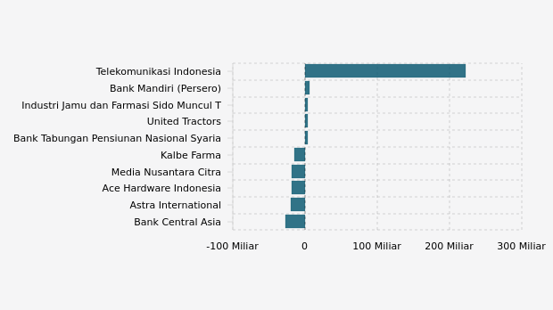 10 Saham yang Paling Banyak Dijual dan Dibeli Asing