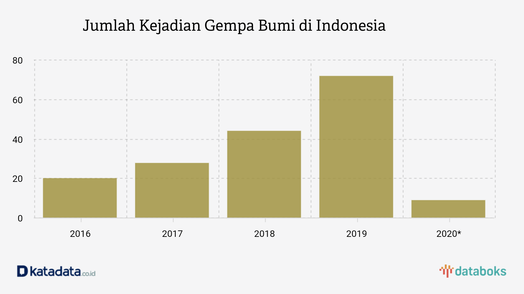 Jumlah Kejadian Gempa Bumi di Indonesia