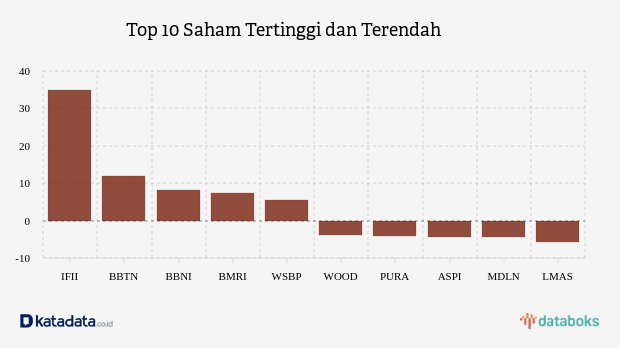 Top 10 Saham Tertinggi dan Terendah