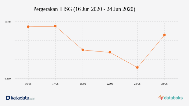 Pergerakan IHSG (16 Jun 2020 - 24 Jun 2020)