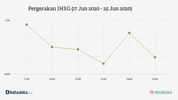 Pergerakan IHSG (17 Jun 2020 - 25 Jun 2020)