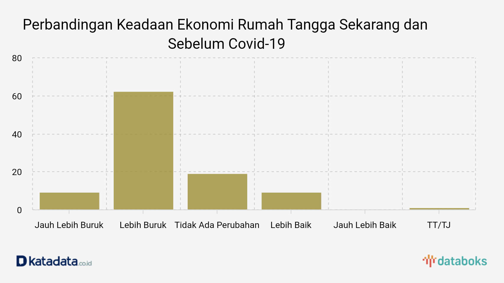 Perbandingan Keadaan Ekonomi Rumah Tangga Sekarang dan Sebelum Covid-19