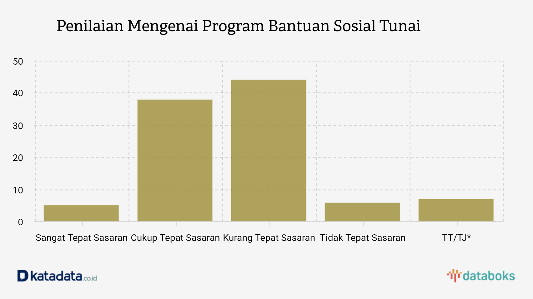 Penilaian Mengenai Program Bantuan Sosial Tunai 