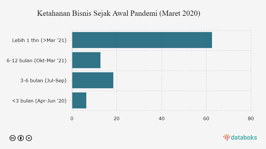 Ketahanan Bisnis Sejak Awal Pandemi (Maret 2020)