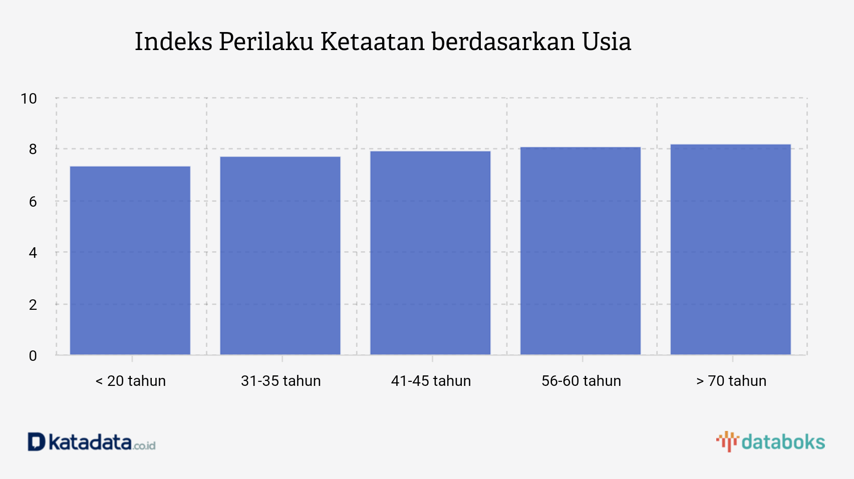 Indeks Perilaku Ketaatan berdasarkan Usia