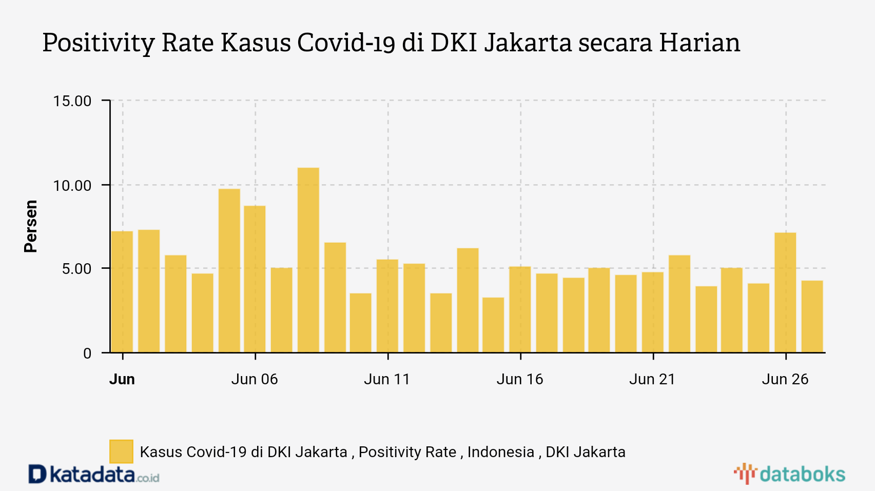 Positivity Rate Kasus Covid-19 di DKI Jakarta secara Harian