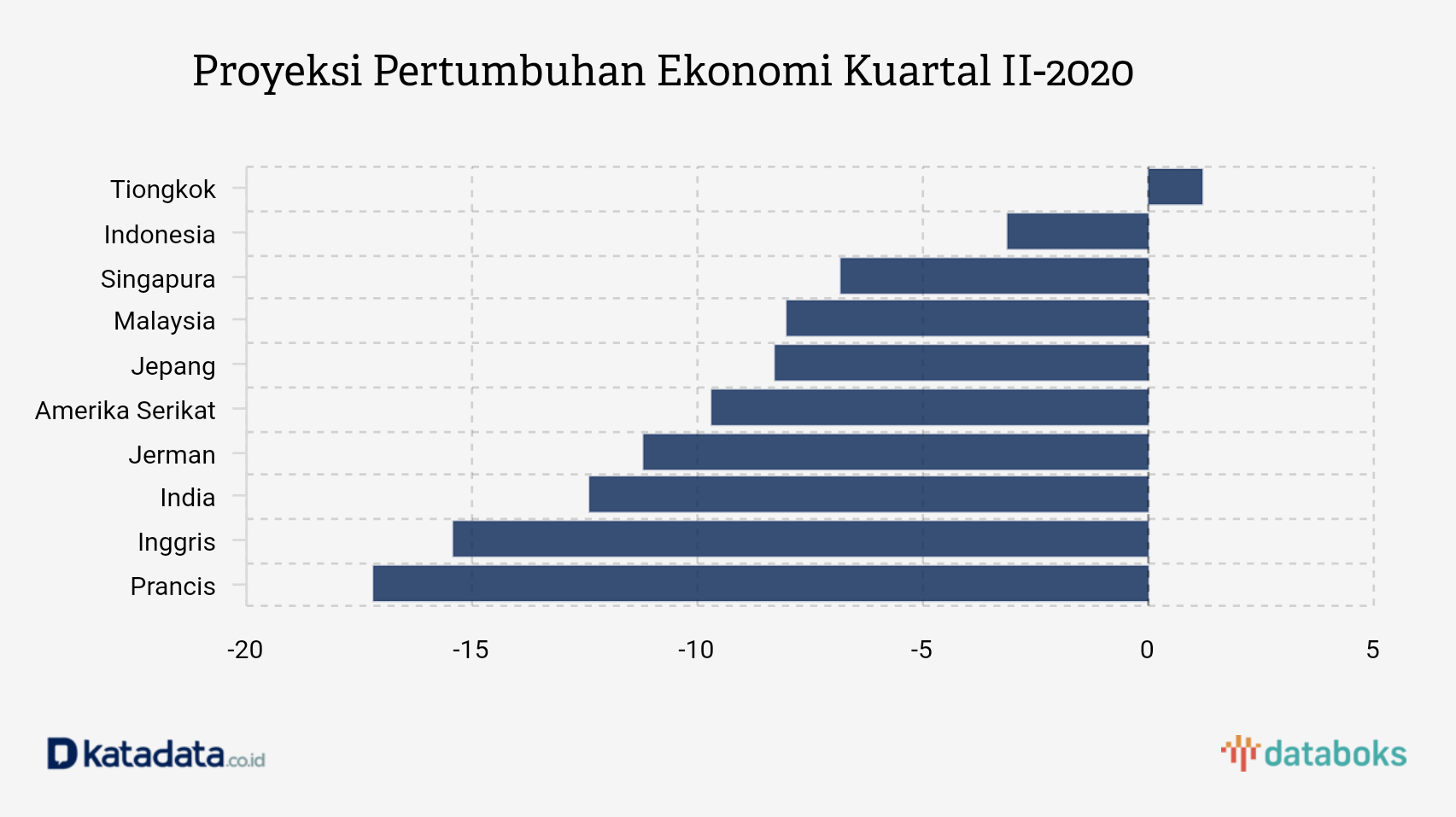  Pertumbuhan  Ekonomi  Diramal Minus 6 Indonesia  Masuk 