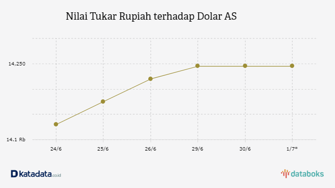 Nilai Tukar Rupiah terhadap Dolar AS 