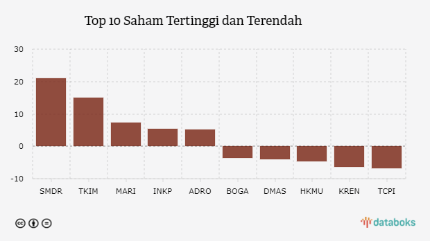 Top 10 Saham Tertinggi dan Terendah