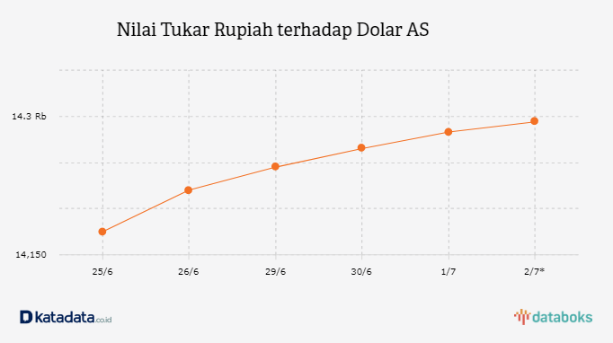 Nilai Tukar Rupiah terhadap Dolar AS 