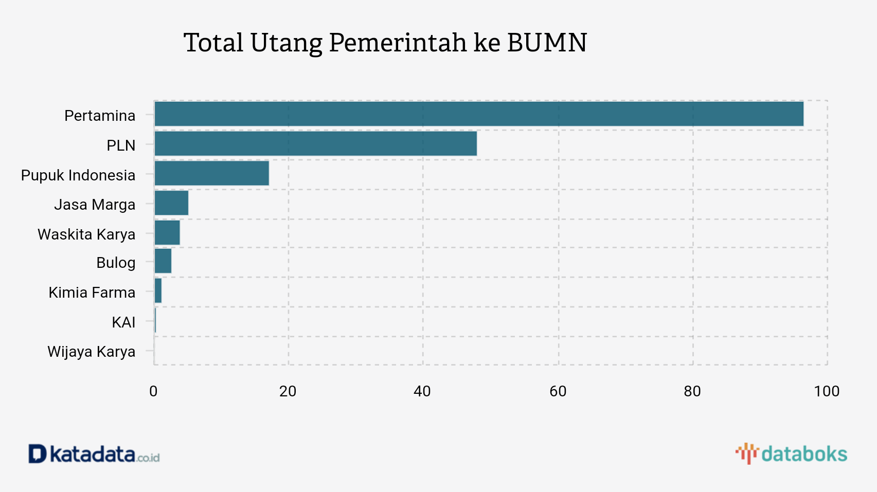 Total Utang Pemerintah ke BUMN