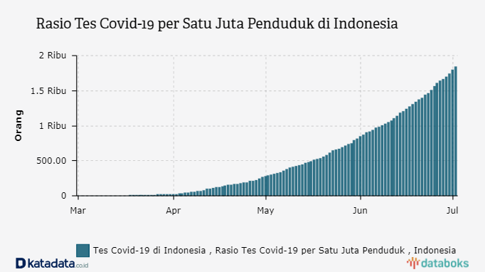 Rasio Tes Covid-19 per Satu Juta Penduduk di Indonesia