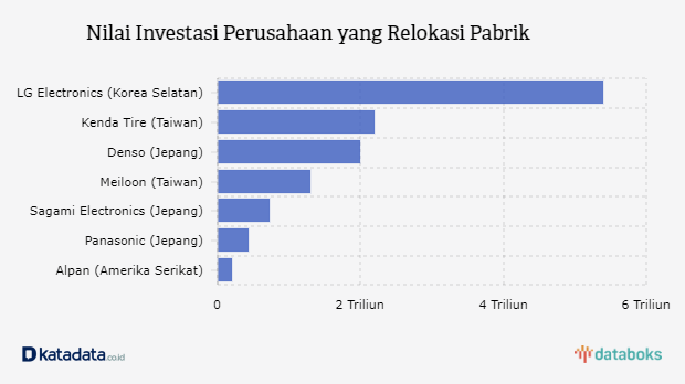 Nilai Investasi Perusahaan yang Relokasi Pabrik