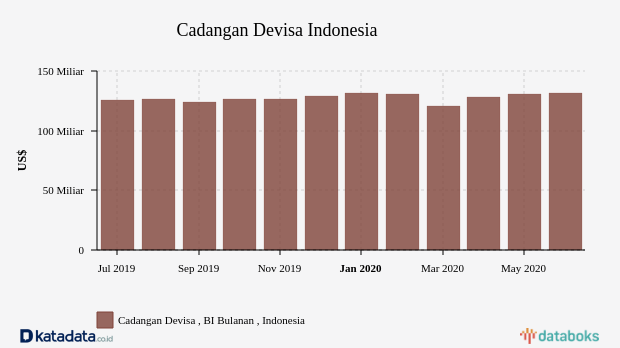 Cadangan Devisa Indonesia