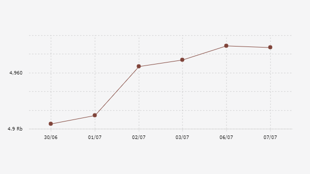 Pergerakan IHSG (30 Jun 2020 - 7 Jul 2020)